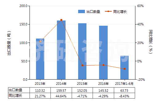2013-2017年6月中國人用疫苗(HS30022000)出口量及增速統(tǒng)計(jì)